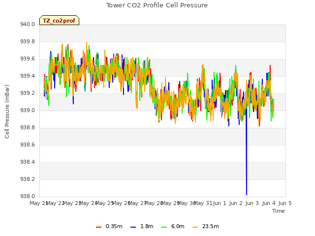 plot of Tower CO2 Profile Cell Pressure