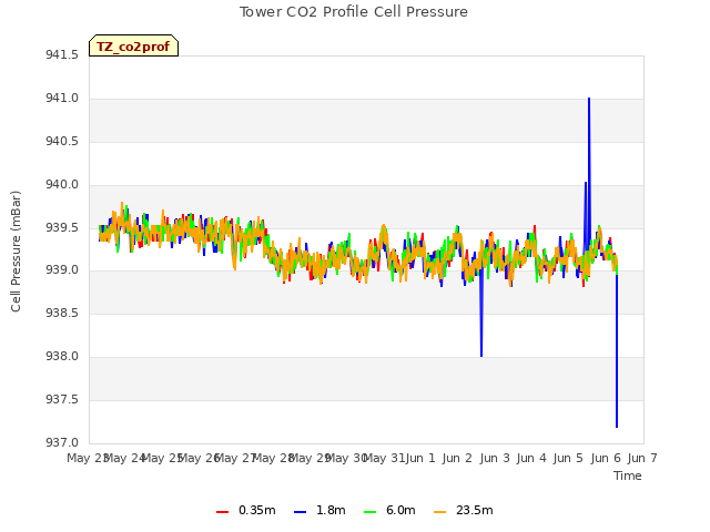 plot of Tower CO2 Profile Cell Pressure