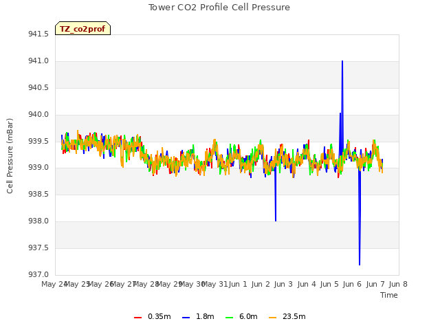 plot of Tower CO2 Profile Cell Pressure