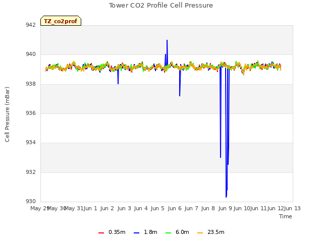 plot of Tower CO2 Profile Cell Pressure