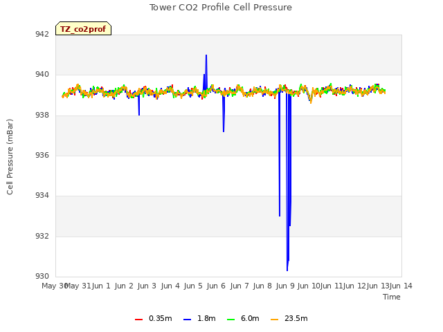 plot of Tower CO2 Profile Cell Pressure