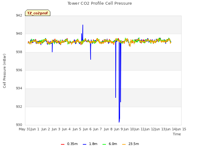 plot of Tower CO2 Profile Cell Pressure