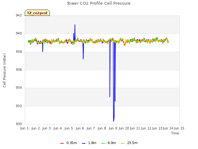 plot of Tower CO2 Profile Cell Pressure