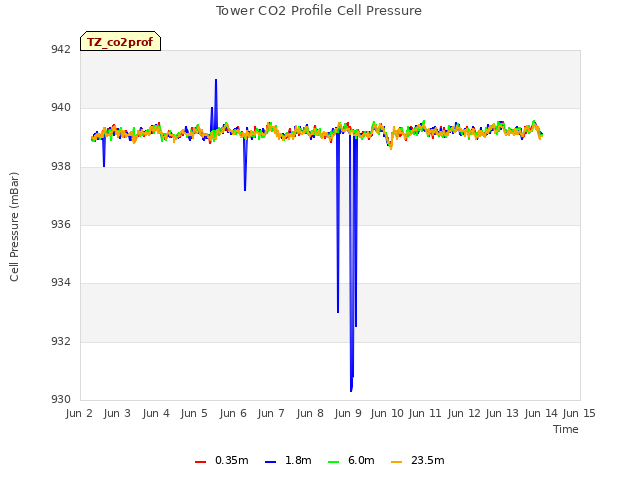 plot of Tower CO2 Profile Cell Pressure