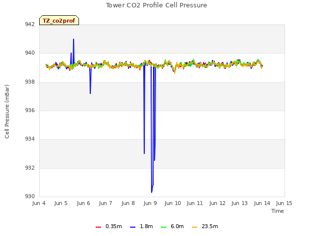 plot of Tower CO2 Profile Cell Pressure