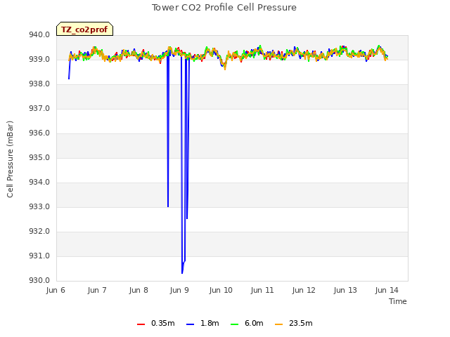 plot of Tower CO2 Profile Cell Pressure