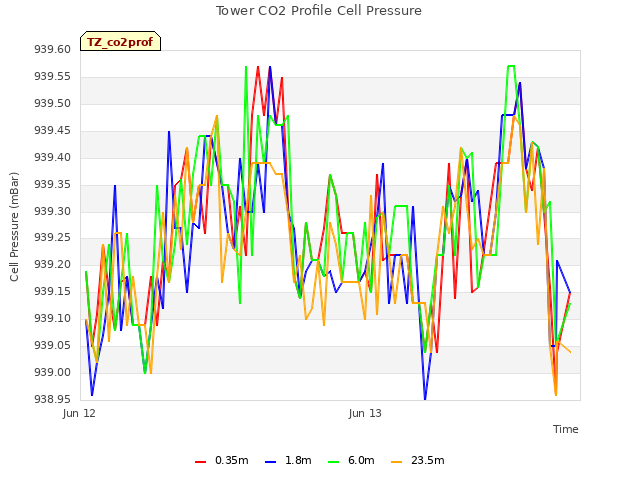 plot of Tower CO2 Profile Cell Pressure