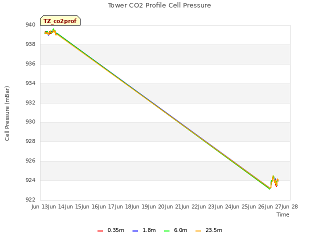 plot of Tower CO2 Profile Cell Pressure