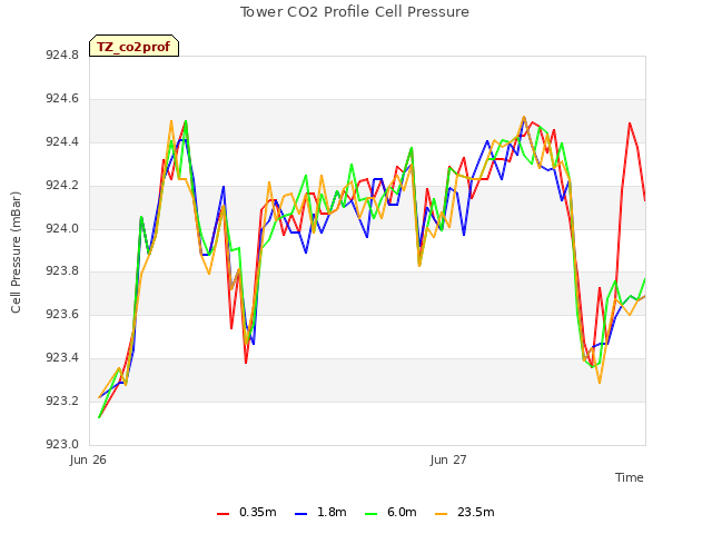 plot of Tower CO2 Profile Cell Pressure