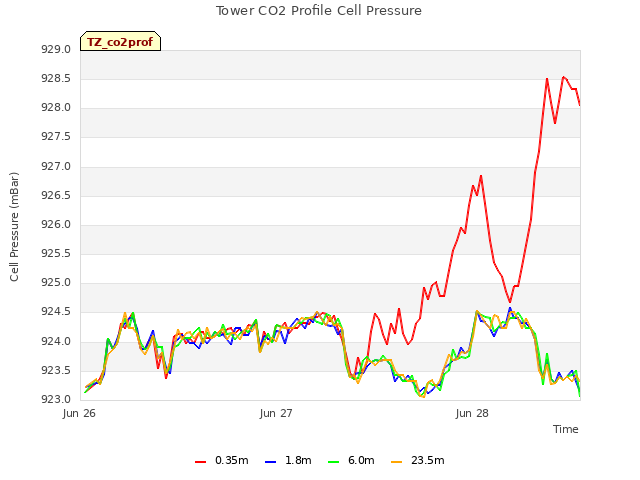 plot of Tower CO2 Profile Cell Pressure