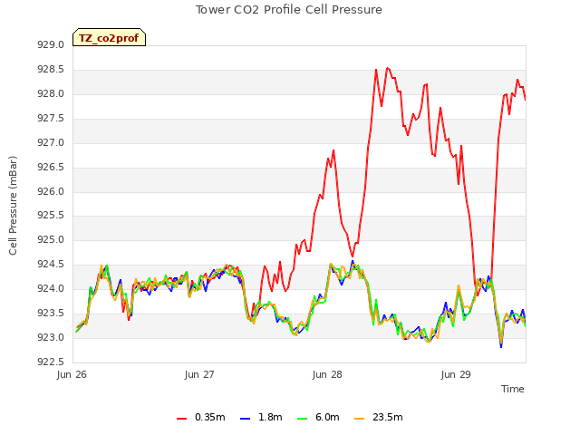 plot of Tower CO2 Profile Cell Pressure