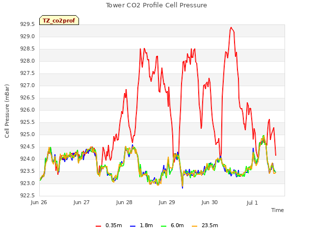 plot of Tower CO2 Profile Cell Pressure