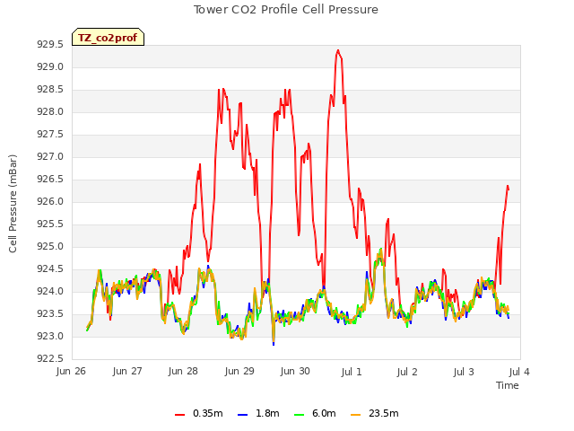 plot of Tower CO2 Profile Cell Pressure