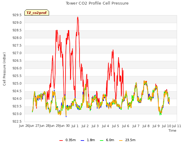 plot of Tower CO2 Profile Cell Pressure