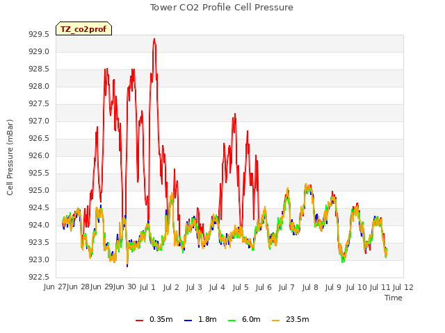 plot of Tower CO2 Profile Cell Pressure