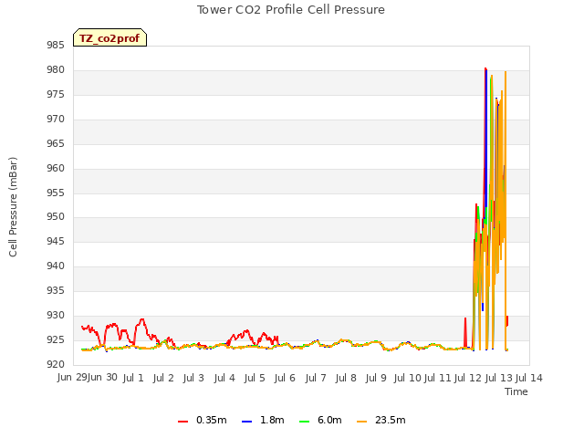 plot of Tower CO2 Profile Cell Pressure