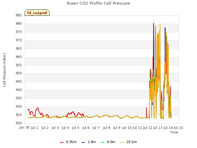 plot of Tower CO2 Profile Cell Pressure