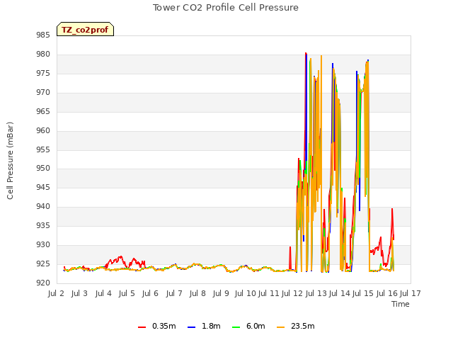 plot of Tower CO2 Profile Cell Pressure