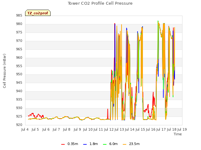 plot of Tower CO2 Profile Cell Pressure