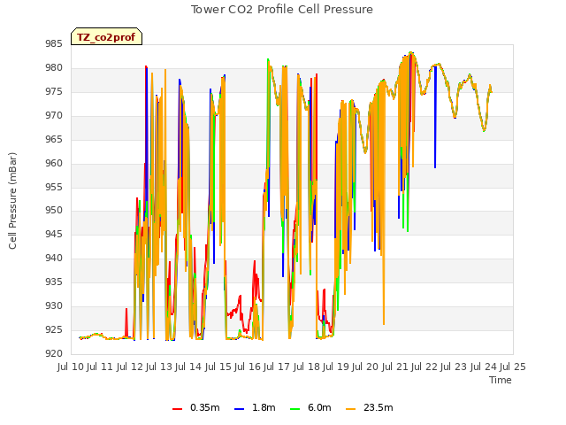 plot of Tower CO2 Profile Cell Pressure