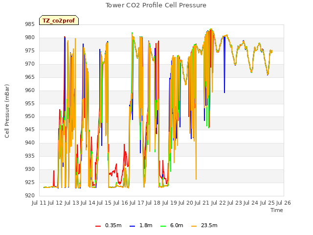 plot of Tower CO2 Profile Cell Pressure