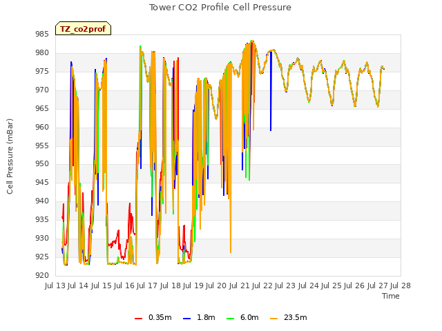 plot of Tower CO2 Profile Cell Pressure