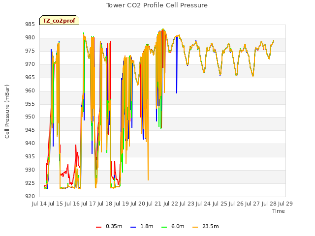 plot of Tower CO2 Profile Cell Pressure