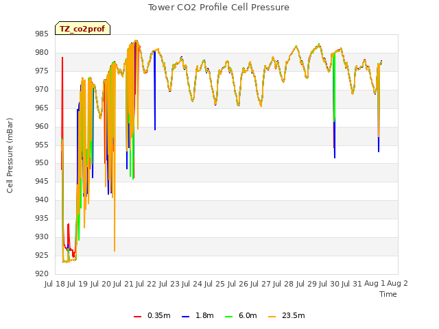 plot of Tower CO2 Profile Cell Pressure