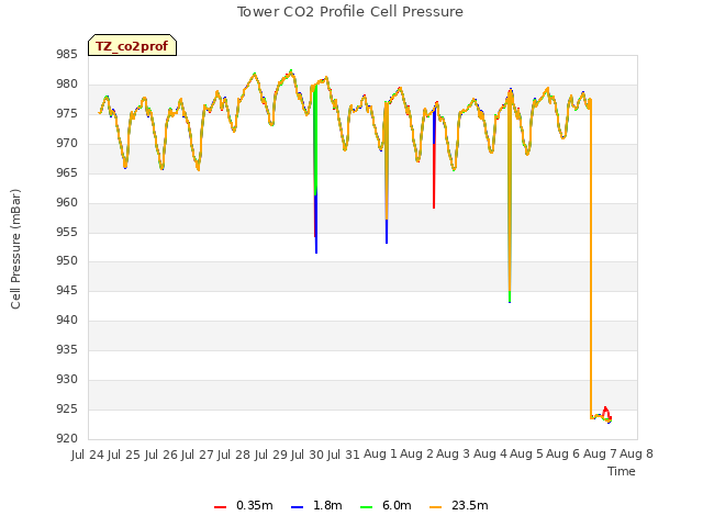 plot of Tower CO2 Profile Cell Pressure