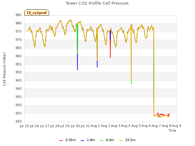 plot of Tower CO2 Profile Cell Pressure