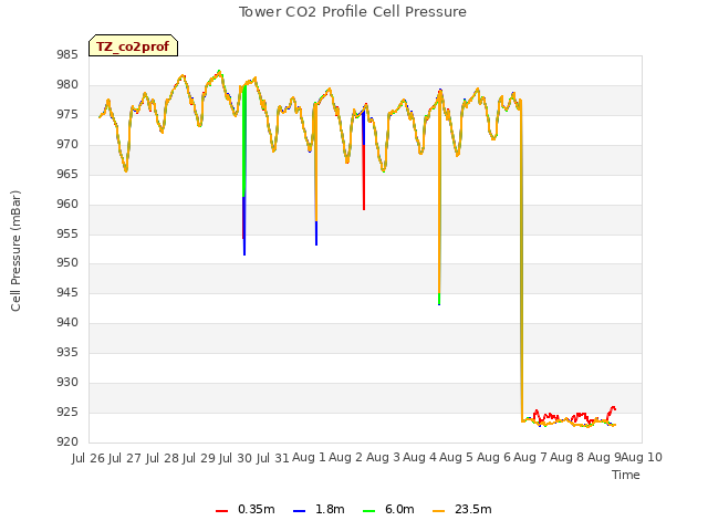 plot of Tower CO2 Profile Cell Pressure