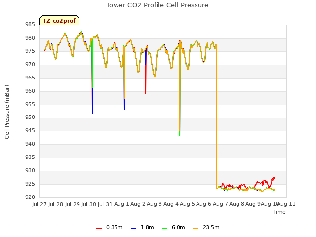 plot of Tower CO2 Profile Cell Pressure