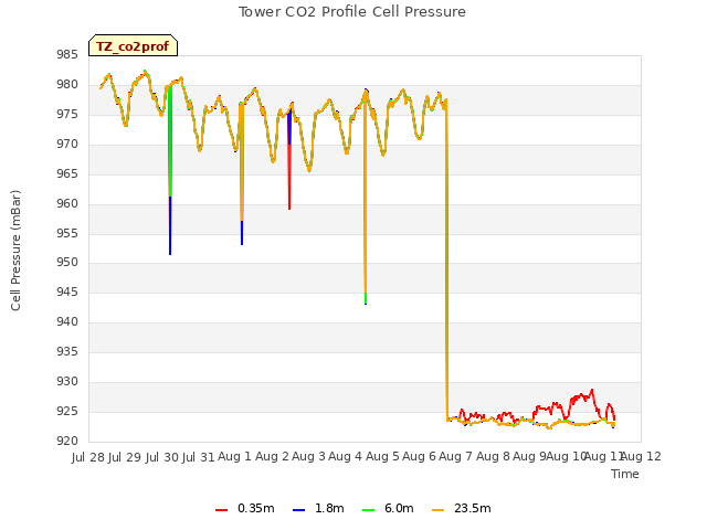 plot of Tower CO2 Profile Cell Pressure