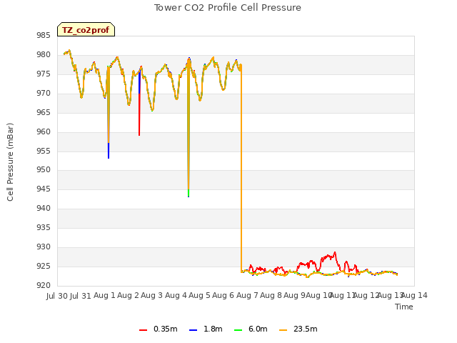 plot of Tower CO2 Profile Cell Pressure