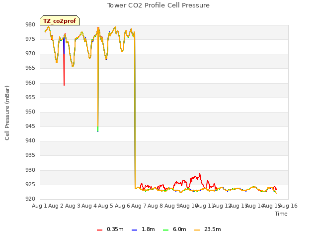 plot of Tower CO2 Profile Cell Pressure