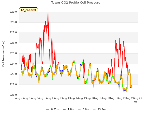 plot of Tower CO2 Profile Cell Pressure