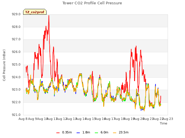 plot of Tower CO2 Profile Cell Pressure