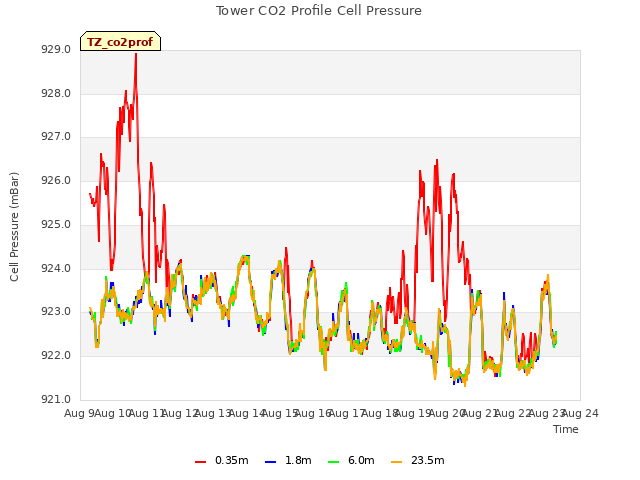 plot of Tower CO2 Profile Cell Pressure