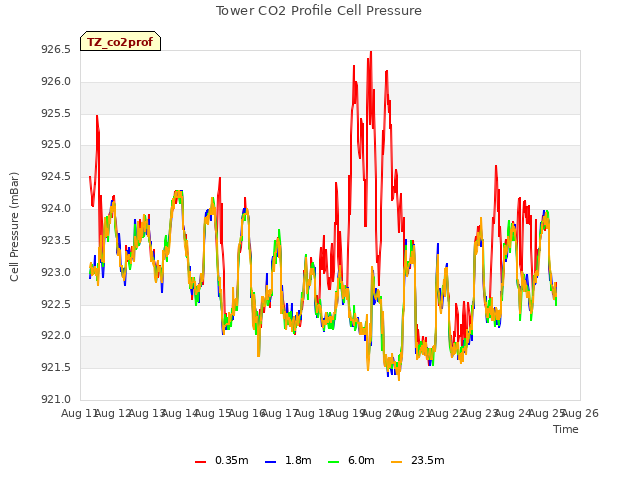 plot of Tower CO2 Profile Cell Pressure