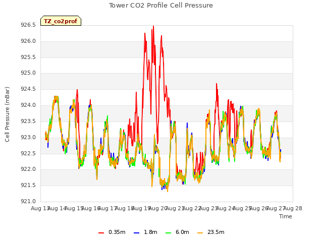 plot of Tower CO2 Profile Cell Pressure