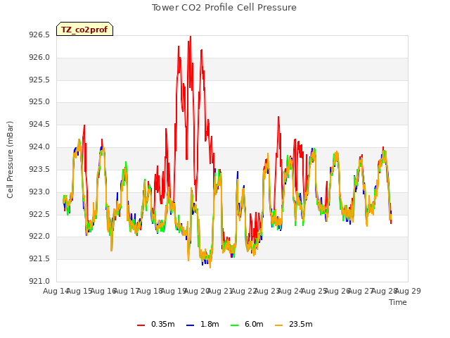 plot of Tower CO2 Profile Cell Pressure