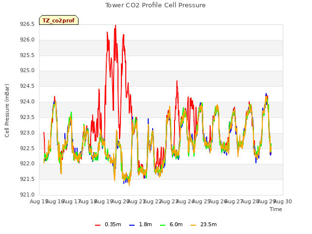 plot of Tower CO2 Profile Cell Pressure