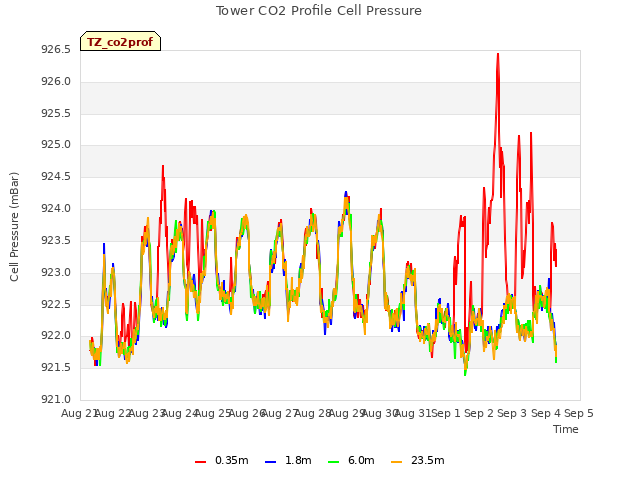 plot of Tower CO2 Profile Cell Pressure