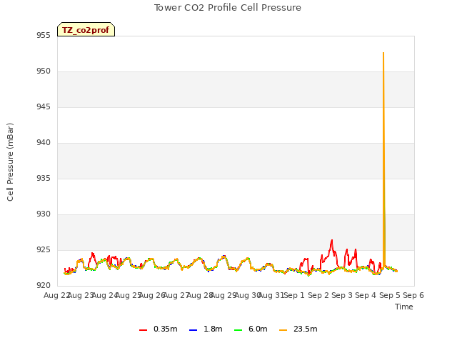 plot of Tower CO2 Profile Cell Pressure