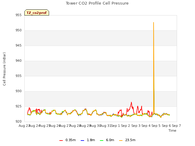 plot of Tower CO2 Profile Cell Pressure