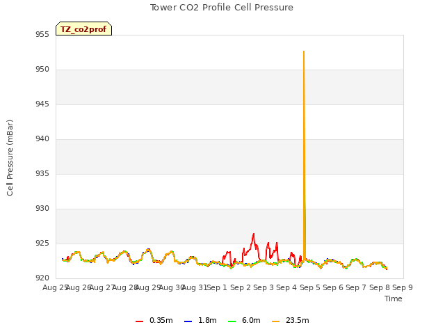 plot of Tower CO2 Profile Cell Pressure