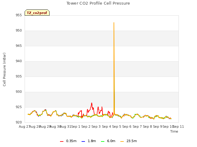 plot of Tower CO2 Profile Cell Pressure