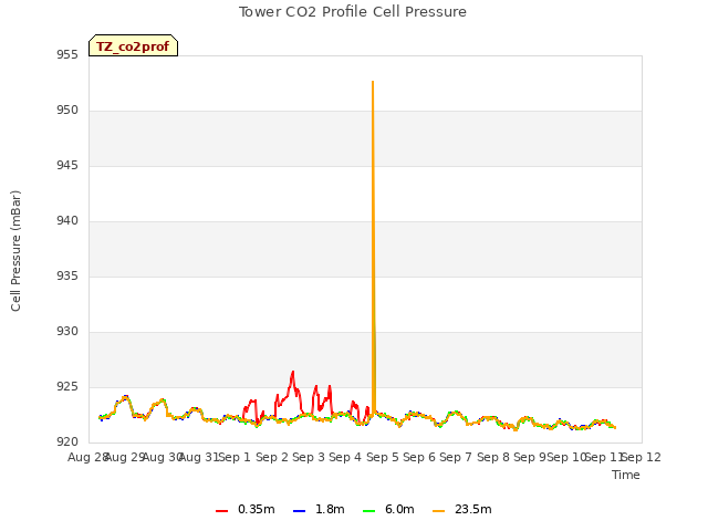 plot of Tower CO2 Profile Cell Pressure