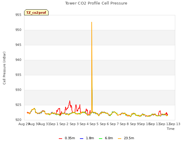 plot of Tower CO2 Profile Cell Pressure