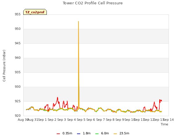 plot of Tower CO2 Profile Cell Pressure